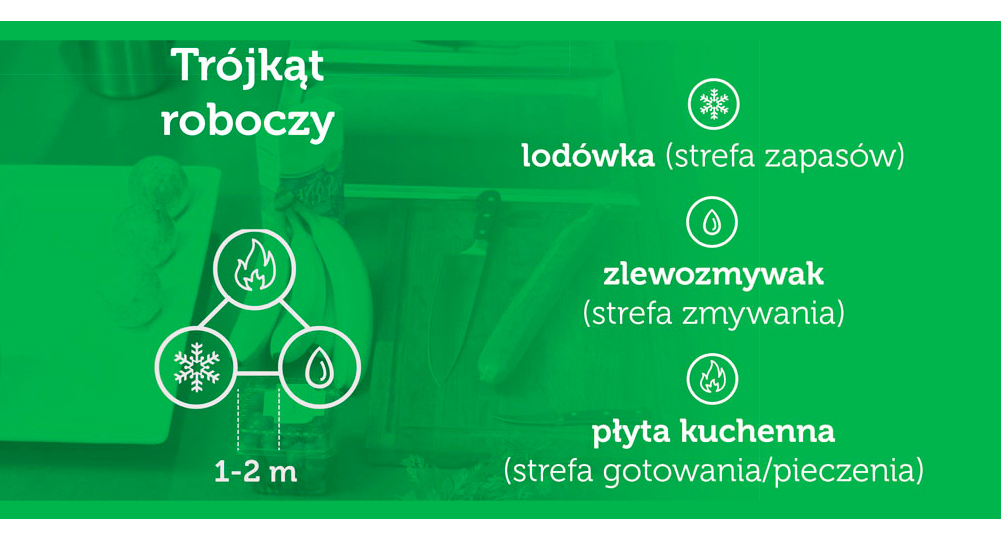 Infografika przedstawiająca trójkąt roboczy w kuchni na wymiar z lodówką, zlewozmywakiem i płytą kuchenną rozmieszczonymi w optymalnej odległości
